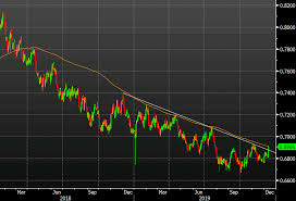 Aud Usd Touches The 200 Day Moving Average For The First