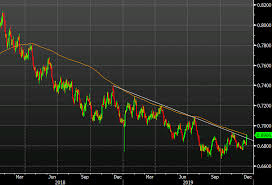 aud usd touches the 200 day moving average for the first