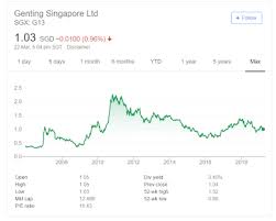 The company, through its subsidiaries, is engaged in the development and operation of. Is Genting Singapore Ltd G13 Si Worth A Buy At This Point A Path To Forever Financial Freedom I3investor