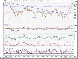 Stock Market Charts India Mutual Funds Investment Stock