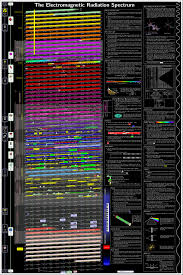 the electromagnetic radiation spectrum chart steemkr