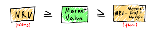 Asset dealasset dealan asset deal occurs when a buyer is interested in purchasing the operating assets of a business instead of stock shares. How To Perform Net Realizable Value Nrv Analysis Magnimetrics