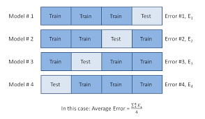Validation strategies are categorized based on the number of splits done in a dataset. Cross Validation Methods For Machine Learning Coding Disciple
