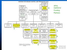 Ppt Overview Of Cdc Organization Structure Powerpoint