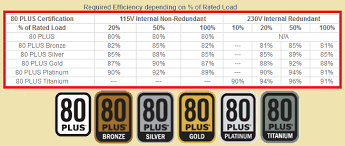 Additionally, anything below a gold rating will end up costing more in the long run, due to the accumulated loss. Corsair Rm850 Vs Hx850 80 Plus Gold Vs Platinum Specs Comparison