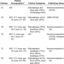 This condition occurs in the setting of patients with a weakened immune system who are susceptible. Clinical Characteristics Of Patients With Herpes Esophagitis Download Table