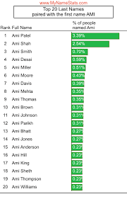 AMI First Name Statistics by MyNameStats.com