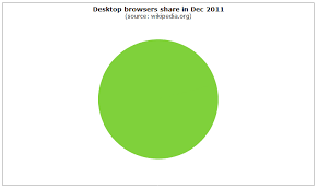 Reply To Pie Chart 100 Value Exhibiting Issues Angular