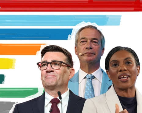 Tactical voting at next election could push Reform into fourth place, poll finds | Politics | The Guardian