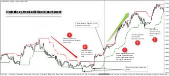 Top forex quizzes & cheatsheets. Capture Trends With This Simple Donchian Channel Strategy Orbex Forex Trading Blog