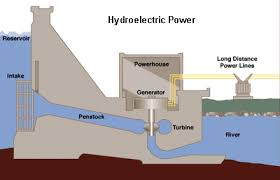 Image Result For How To Generate Water Current Mechanism Hydroelectric Power Hydro Electric Generation