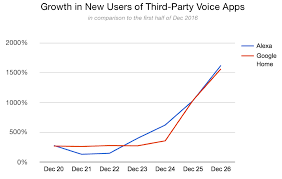 Google Home Assistant Stats Voicebot Ai