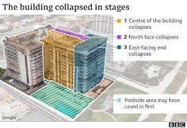 Wir durchsuchen das internet und finden das passendste angebot für dich Miami Building Collapse What Could Have Caused It Bbc News