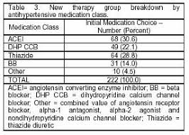 Evaluation Of Thiazide Diuretic Use As Preferred Therapy In