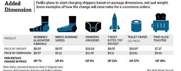The New Jolt To E Commerce Shipping Charged By Size Not