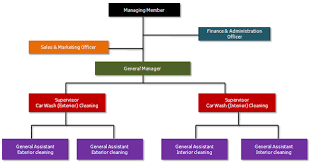 Business Plan Outline Car Wash Business Plan Starting A