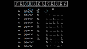 36 krypton, kr, ar3ds24p6 = kr (), ar3d 4s 4p v. Electron Configurations Of The 3d Transition Metals Video Khan Academy