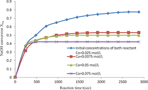 The condenser is disconnected, and it is fitted by means of a. Experimental Study Of Batch Reactor Performance For Ethyl Acetate Saponification