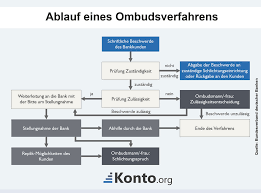 25+ years of experience in the banking and financial services industry. Bei Arger Mit Ihrer Bank Hilft Der Ombudsmann