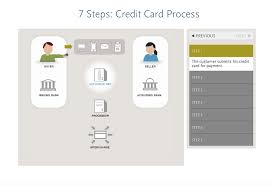 As a business owner today, it's important to accept debit card and credit card transactions to increase sales and deliver more flexible payment options to your. How To Integrate A Payment Gateway Into A Website Justcoded