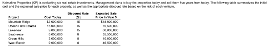 Kenya's most expensive home (costing around kes 600, 000, 000 or $ 6 500 000, which at the current exchange rate would set you back n2. Solved Kaimalino Properties Kp Is Evaluating Six Real E Chegg Com