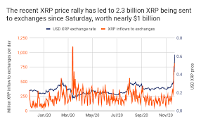 It means it will start rising after most others have risen. Xrp Price Surges To 2 Year High As Airdrop Frenzy Builds Coindesk