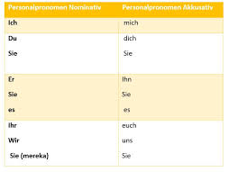 Contoh kalimat efektif adalah anas demam, namun tetap pergi kuliah✅ dan 40+ lainnya. Personalpronomen Im Akkusativ Fitri Ananda