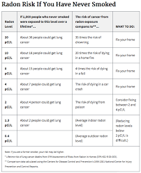 Radon Facts Faq What Is Radon Raleigh Radon