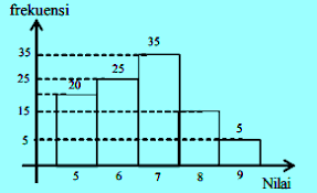 Secara matematis dapat dinyatakan dengan formula berikut: Contoh Soal Nilai Rata Rata Mean Penyelesaiannya Soalfismat Com