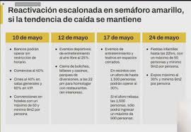 Estos son los horarios y actividades permitidas a partir del próximo lunes restaurantes permitirán mayor número de comensales tanto en interiores como en exteriores. Cdmx Pasa A Semaforo Amarillo Despues De Varios Meses