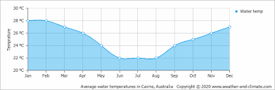 Last updated today at 23:00. Average Monthly Water Temperature In Cairns Queensland Australia Celsius