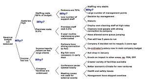 Five Whys Root Cause Analysis 5 Whys Analysis Business Analysis