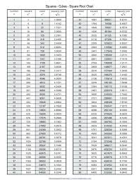 square and cube root table image collections table