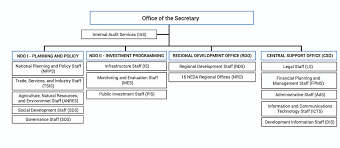 Current Working Structure The National Economic And