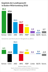 Die fdp will nach 10 jahren opposition zurück in die regierung. Landtagswahl In Baden Wurttemberg 2016 Bundestagswahl 2021
