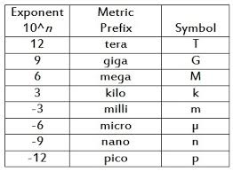 scientific and engineering notation