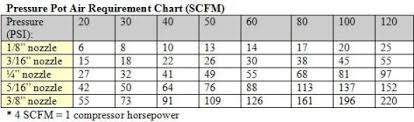 Air Compressor Pressure Pot Chart