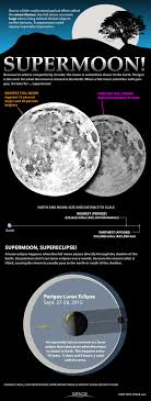 This moon gets its name from the pink early springtime blooms of the phlox subulata plant, also called. Spot Super Moon In Uae Skies Today News Khaleej Times
