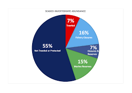 Piechart Sustainable Fisheries Uw