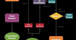 Other articles where industrial relations act is discussed: Labour Bulletin Malaysia Dismissal Representation Under Section 20 1 Of The Industrial Relations Act 1967