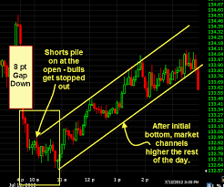 How To Predict Market Action From The 1st Hour Of Trading Trading Forex Trading Tips Marketing