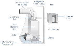 An air handling unit (ahu) is a primary hvac system comprised of components with the specific goal of conditioning and a typical residential air handler is diagrammed below for heating. Hvac Diagram Standard Heating Air Conditioning