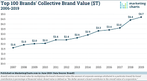 Top 100 Global Brands Combined Brand Value 2006 2019