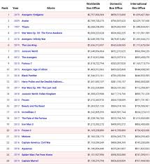 Frozen Ii Has Entered The All Time Top 20 Highest Grossing Films Worldwide Boxoffice The highest grossing movie of all time is, without question, lenient to. frozen ii has entered the all time top