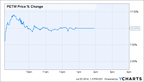 Why I Followed Jana Into Petsmart Petsmart Inc Nasdaq