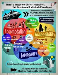 Infographic Should I Book A Cruise Through A Travel Agent Travel Agent How To Book A Cruise Travel Agent Career