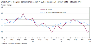 Consumer Price Index Los Angeles Area February 2015