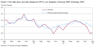 consumer price index los angeles area february 2015