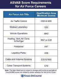 Air Force Career Examples Explore The Infographic Below To