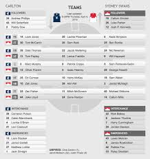 Carlton lies across the boundary of two local government areas. Teams Sydney Swans Vs Carlton Blues Round 3 2019